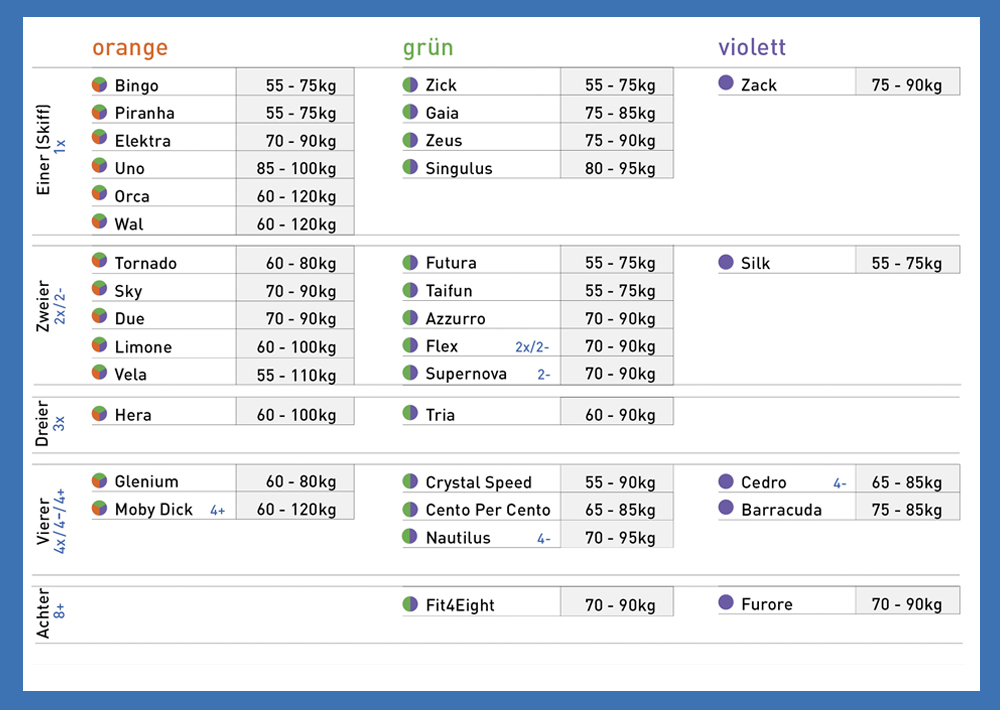 Kategorien RCK-Boote